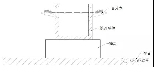 同軸度的檢驗(yàn)方法 同軸度的檢驗(yàn)方法