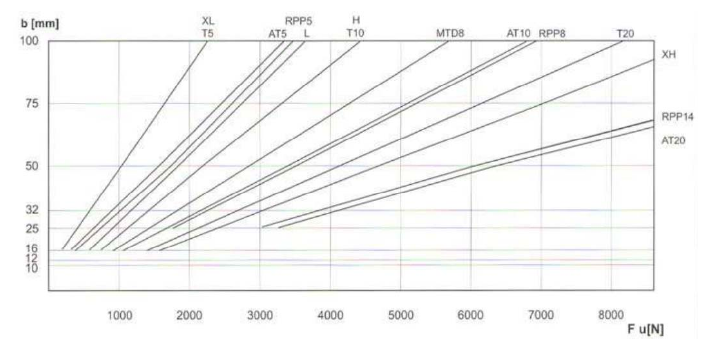 同步帶輪參數(shù) 同步帶輪參數(shù)