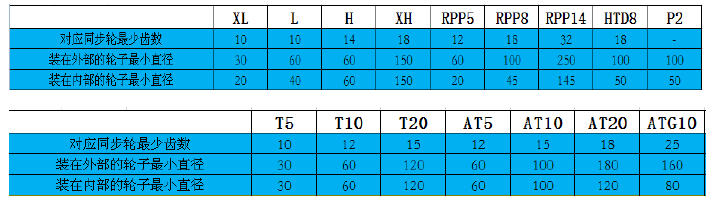 同步帶輪參數(shù) 同步帶輪參數(shù)