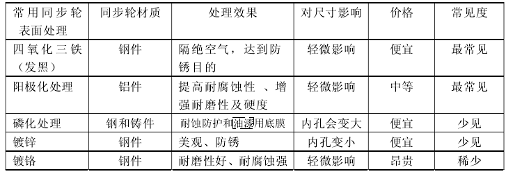 同步帶輪參數(shù) 同步帶輪參數(shù)